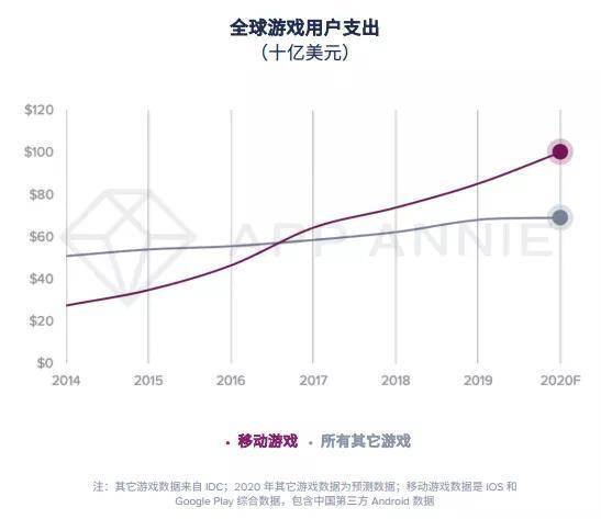 
陈诉：2020年移动游戏收入预计超1000亿美元| 华体会APP官网(图2)