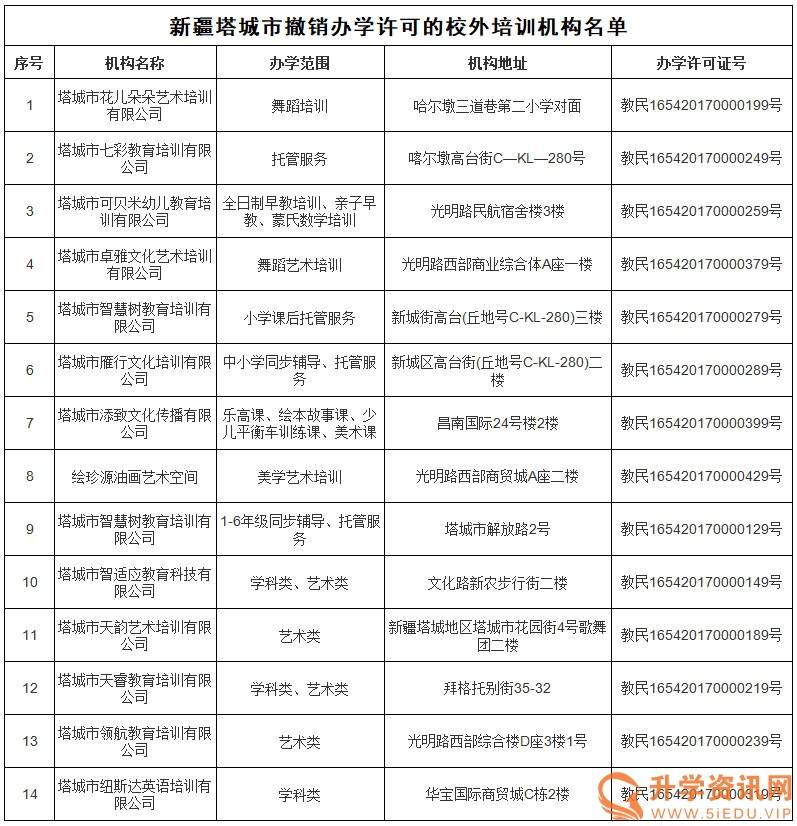  华体会体育app官方下载-
新疆塔城：打消14所校外教育培训机构办学资质(图3)